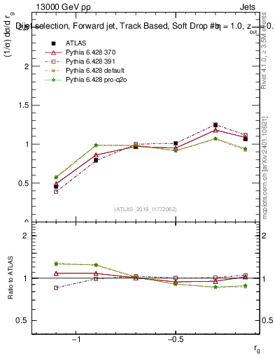 Plot of softdrop.rg in 13000 GeV pp collisions