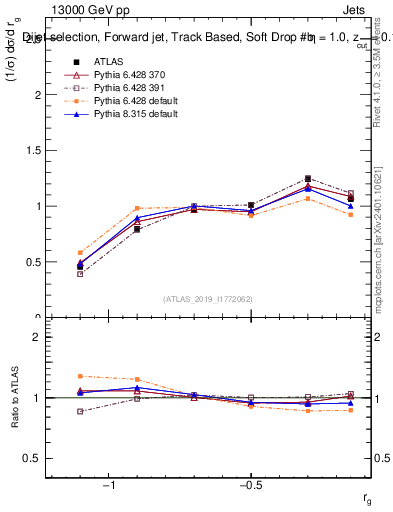 Plot of softdrop.rg in 13000 GeV pp collisions