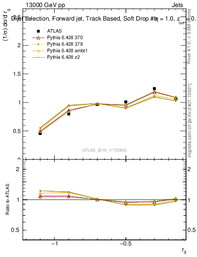 Plot of softdrop.rg in 13000 GeV pp collisions
