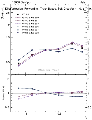 Plot of softdrop.rg in 13000 GeV pp collisions