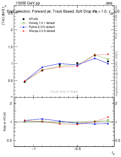 Plot of softdrop.rg in 13000 GeV pp collisions