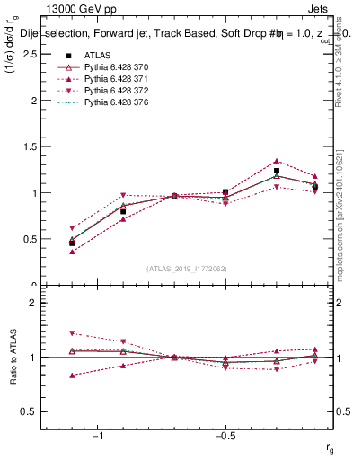 Plot of softdrop.rg in 13000 GeV pp collisions
