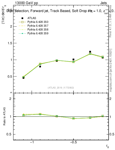 Plot of softdrop.rg in 13000 GeV pp collisions
