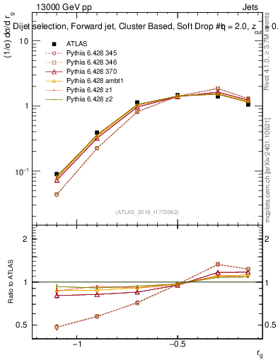 Plot of softdrop.rg in 13000 GeV pp collisions