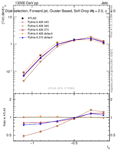 Plot of softdrop.rg in 13000 GeV pp collisions