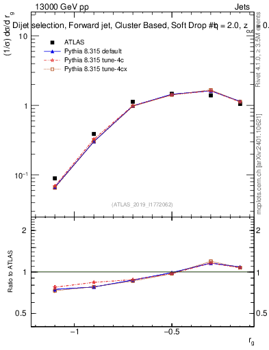 Plot of softdrop.rg in 13000 GeV pp collisions