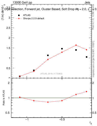 Plot of softdrop.rg in 13000 GeV pp collisions