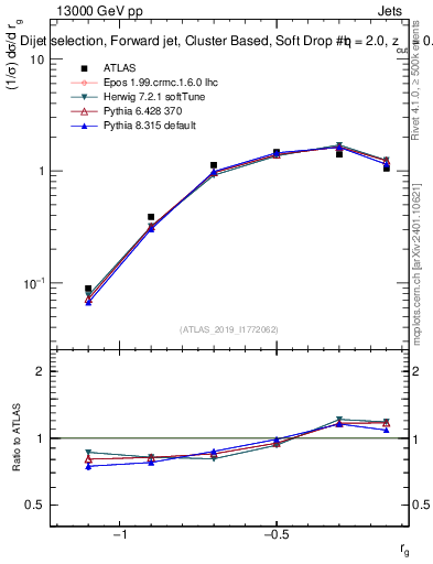Plot of softdrop.rg in 13000 GeV pp collisions