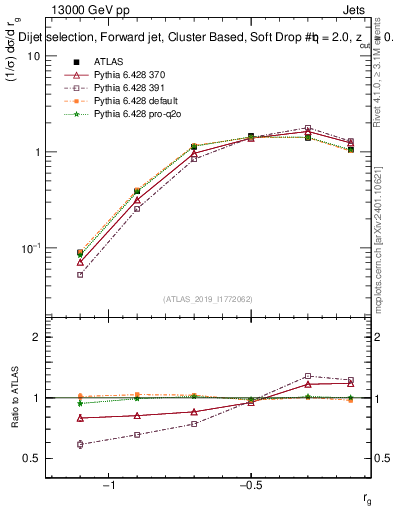 Plot of softdrop.rg in 13000 GeV pp collisions