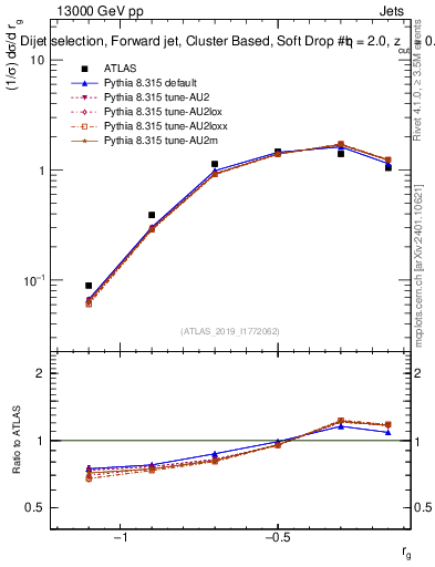 Plot of softdrop.rg in 13000 GeV pp collisions