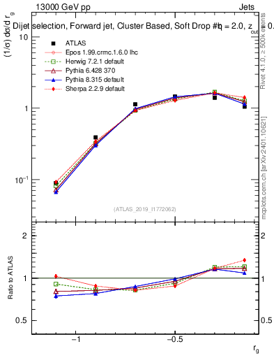 Plot of softdrop.rg in 13000 GeV pp collisions