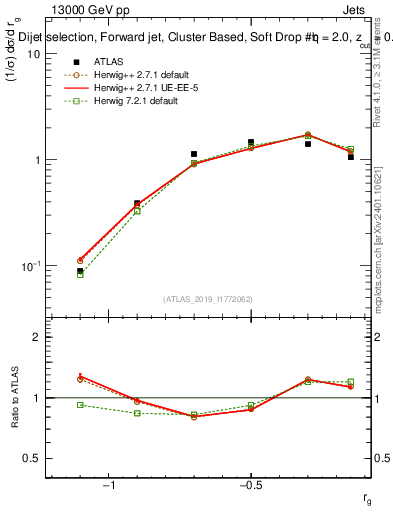 Plot of softdrop.rg in 13000 GeV pp collisions