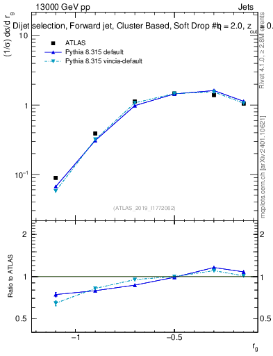 Plot of softdrop.rg in 13000 GeV pp collisions