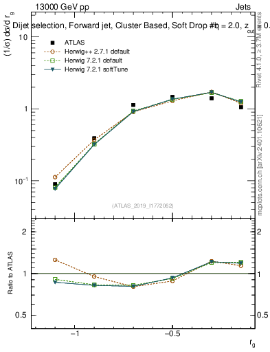 Plot of softdrop.rg in 13000 GeV pp collisions