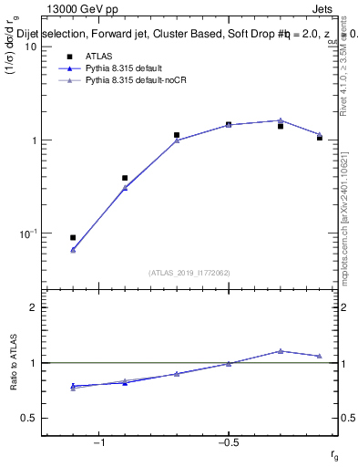 Plot of softdrop.rg in 13000 GeV pp collisions