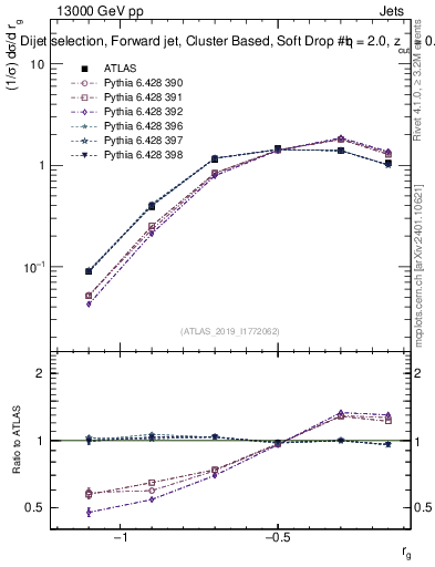Plot of softdrop.rg in 13000 GeV pp collisions