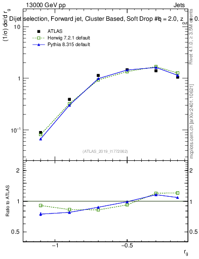 Plot of softdrop.rg in 13000 GeV pp collisions