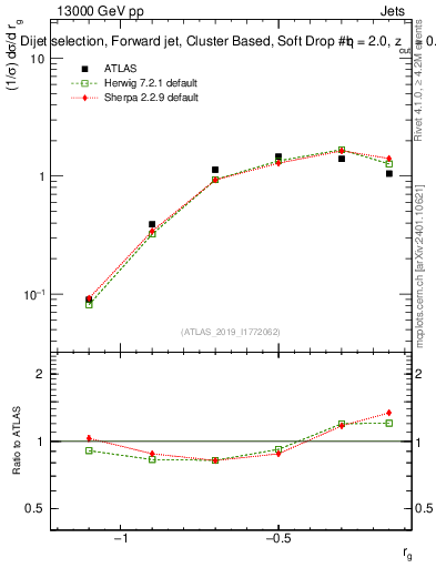 Plot of softdrop.rg in 13000 GeV pp collisions