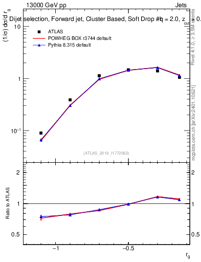 Plot of softdrop.rg in 13000 GeV pp collisions