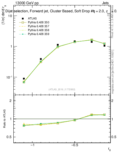 Plot of softdrop.rg in 13000 GeV pp collisions