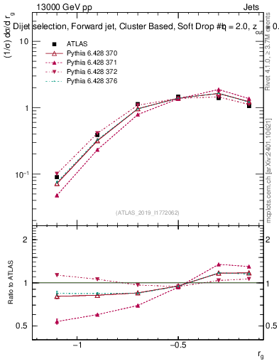 Plot of softdrop.rg in 13000 GeV pp collisions