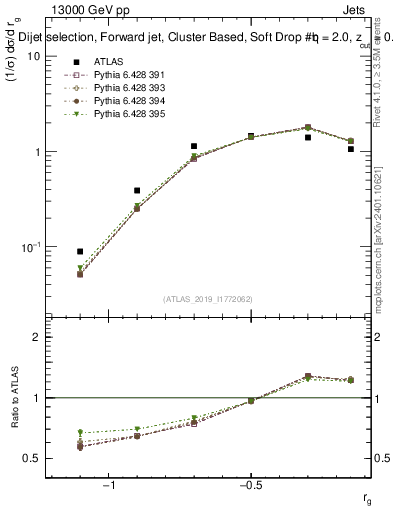 Plot of softdrop.rg in 13000 GeV pp collisions