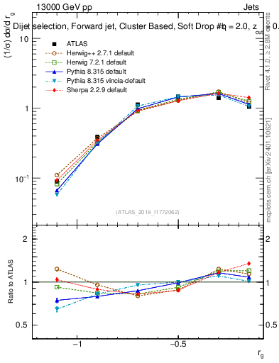 Plot of softdrop.rg in 13000 GeV pp collisions