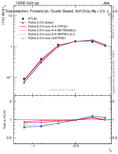 Plot of softdrop.rg in 13000 GeV pp collisions