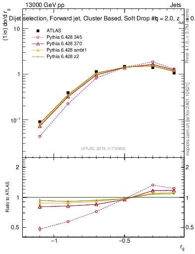 Plot of softdrop.rg in 13000 GeV pp collisions