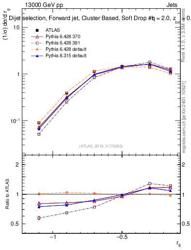 Plot of softdrop.rg in 13000 GeV pp collisions