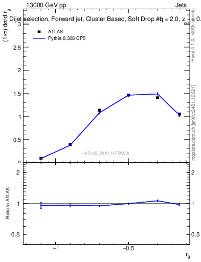 Plot of softdrop.rg in 13000 GeV pp collisions
