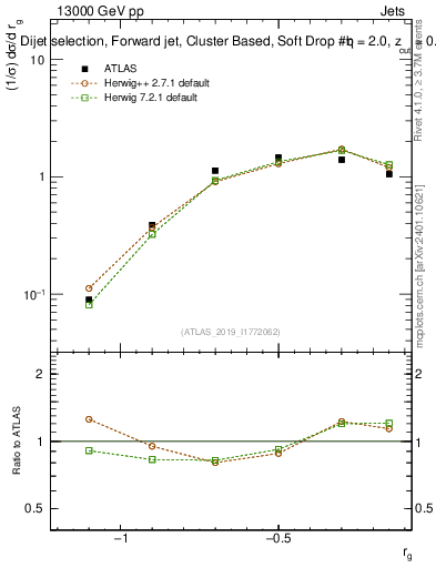 Plot of softdrop.rg in 13000 GeV pp collisions