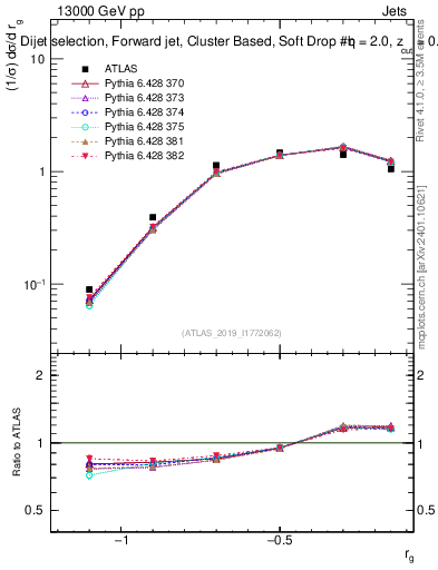 Plot of softdrop.rg in 13000 GeV pp collisions