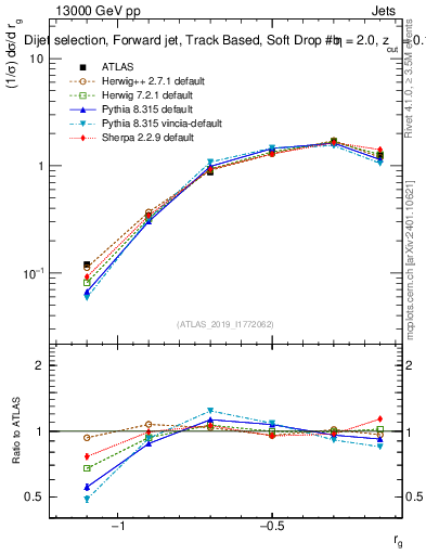 Plot of softdrop.rg in 13000 GeV pp collisions