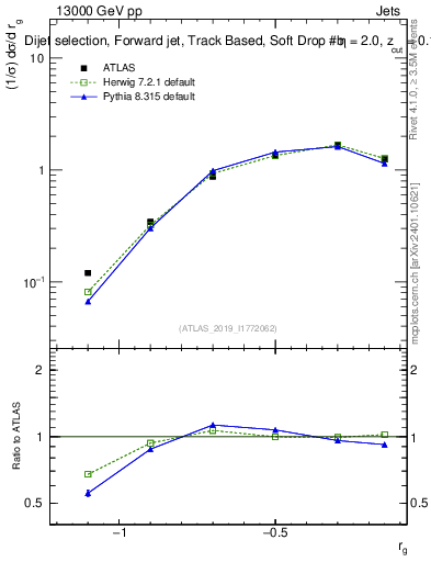Plot of softdrop.rg in 13000 GeV pp collisions