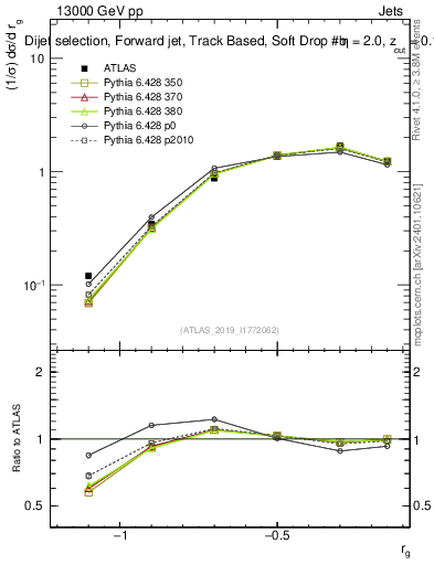 Plot of softdrop.rg in 13000 GeV pp collisions