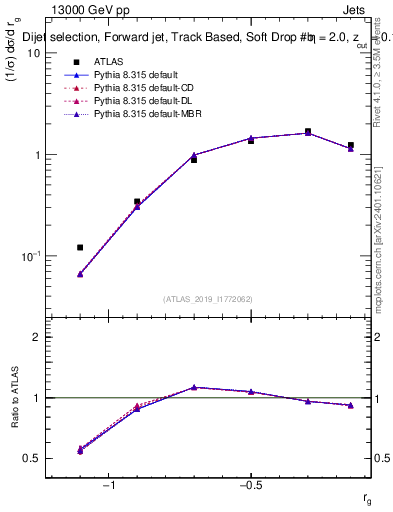 Plot of softdrop.rg in 13000 GeV pp collisions