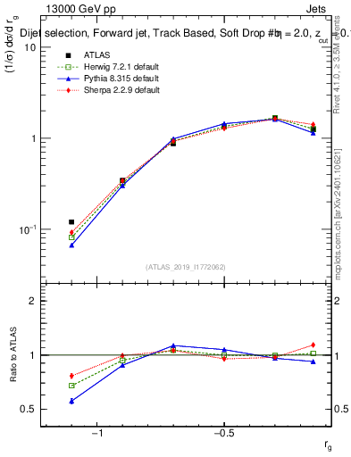 Plot of softdrop.rg in 13000 GeV pp collisions