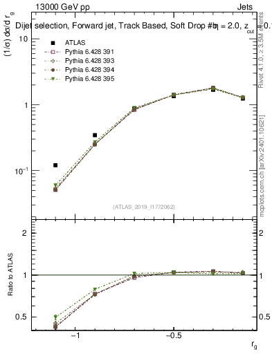 Plot of softdrop.rg in 13000 GeV pp collisions