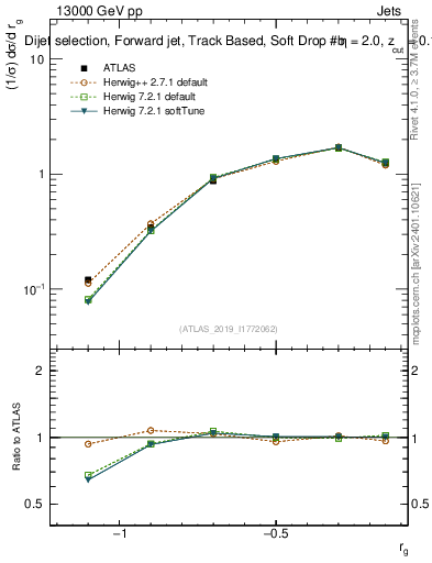 Plot of softdrop.rg in 13000 GeV pp collisions