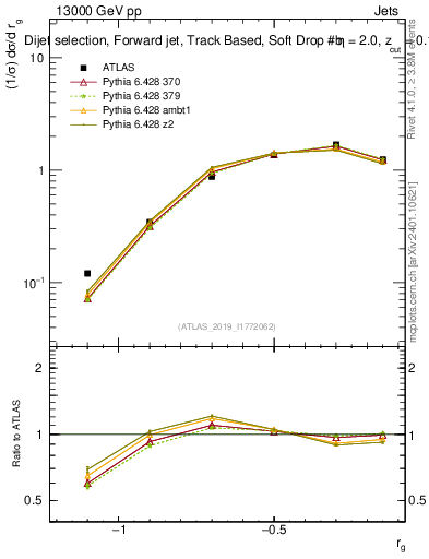 Plot of softdrop.rg in 13000 GeV pp collisions