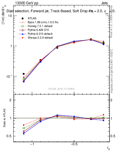 Plot of softdrop.rg in 13000 GeV pp collisions