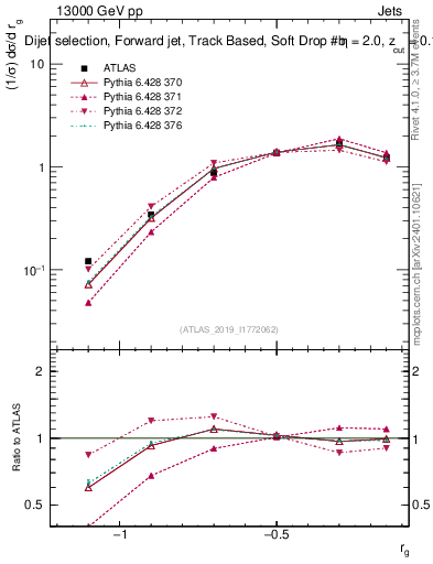 Plot of softdrop.rg in 13000 GeV pp collisions