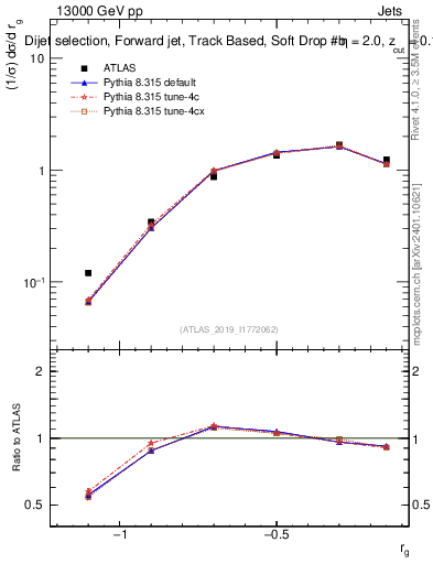 Plot of softdrop.rg in 13000 GeV pp collisions
