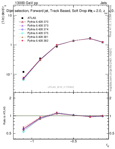 Plot of softdrop.rg in 13000 GeV pp collisions