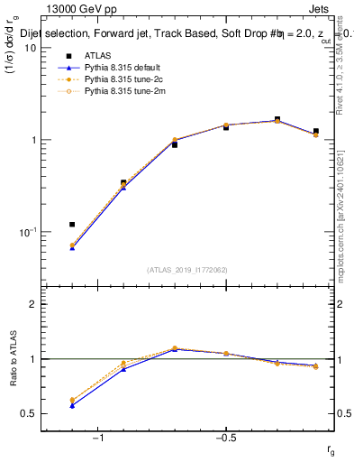Plot of softdrop.rg in 13000 GeV pp collisions