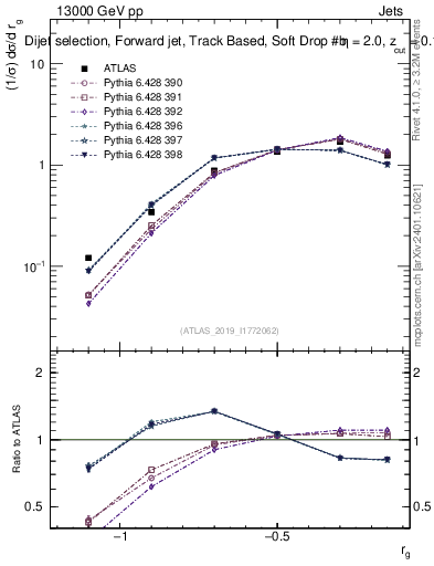 Plot of softdrop.rg in 13000 GeV pp collisions