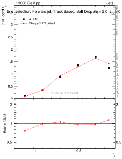 Plot of softdrop.rg in 13000 GeV pp collisions