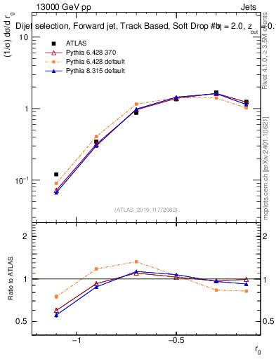 Plot of softdrop.rg in 13000 GeV pp collisions