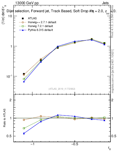 Plot of softdrop.rg in 13000 GeV pp collisions